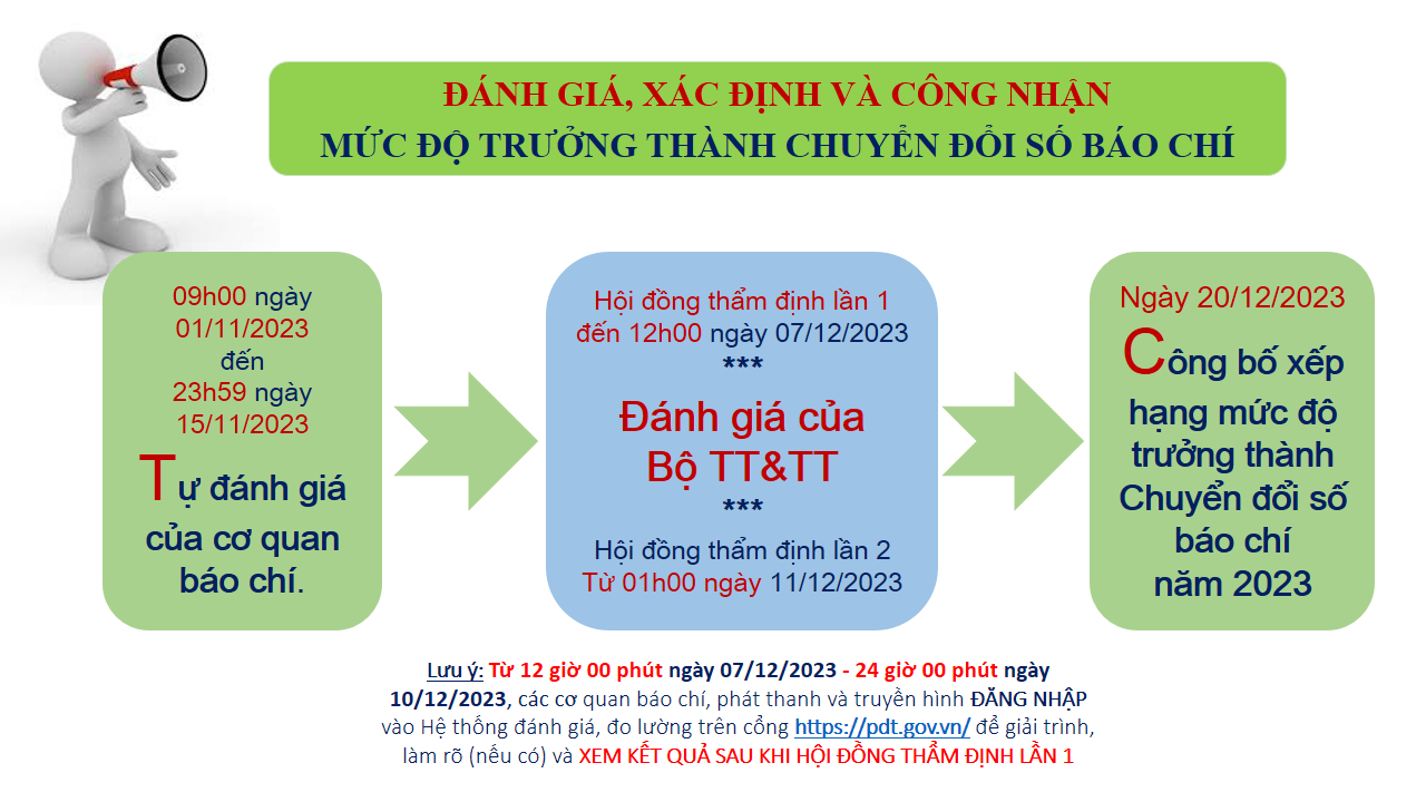 Thông báo mốc thời gian Hệ thống đo lường, đánh giá mở lại trên cổng PDT cho phép cơ quan báo chí vào xem Kết quả thẩm định lần 1 và giải trình (nếu có)